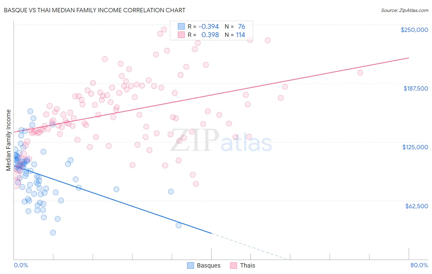 Basque vs Thai Median Family Income