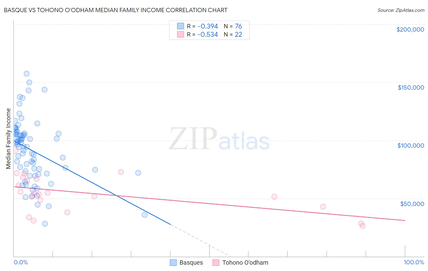 Basque vs Tohono O'odham Median Family Income