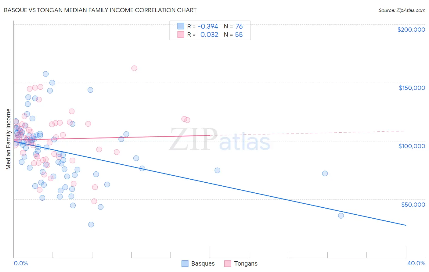 Basque vs Tongan Median Family Income