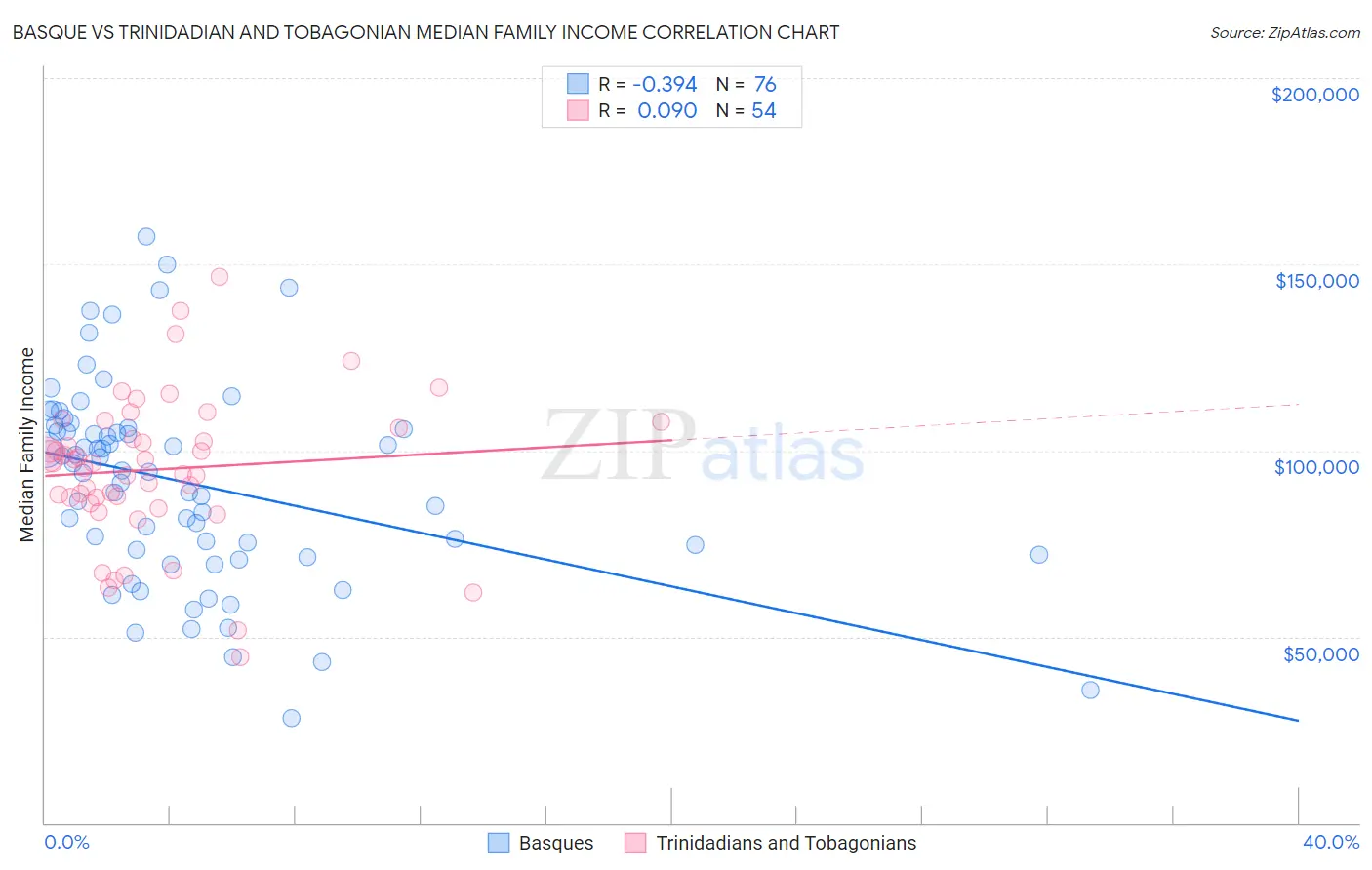 Basque vs Trinidadian and Tobagonian Median Family Income