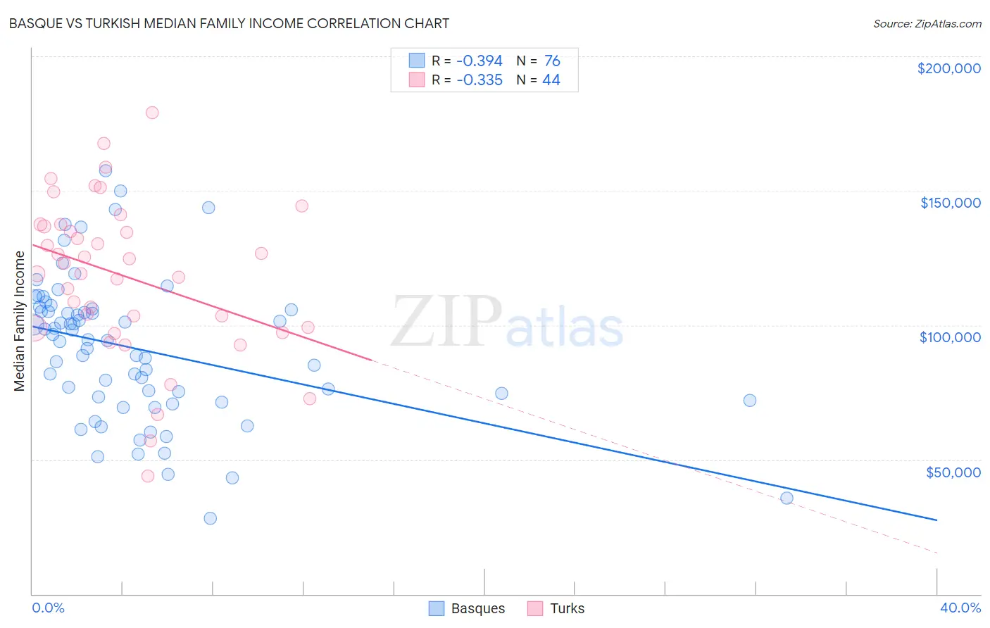 Basque vs Turkish Median Family Income