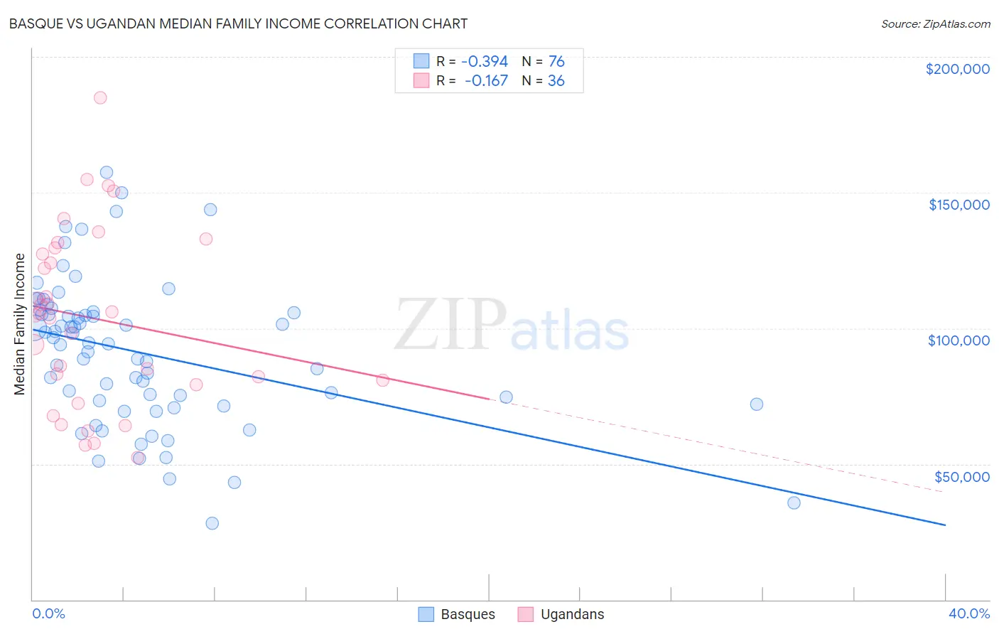 Basque vs Ugandan Median Family Income