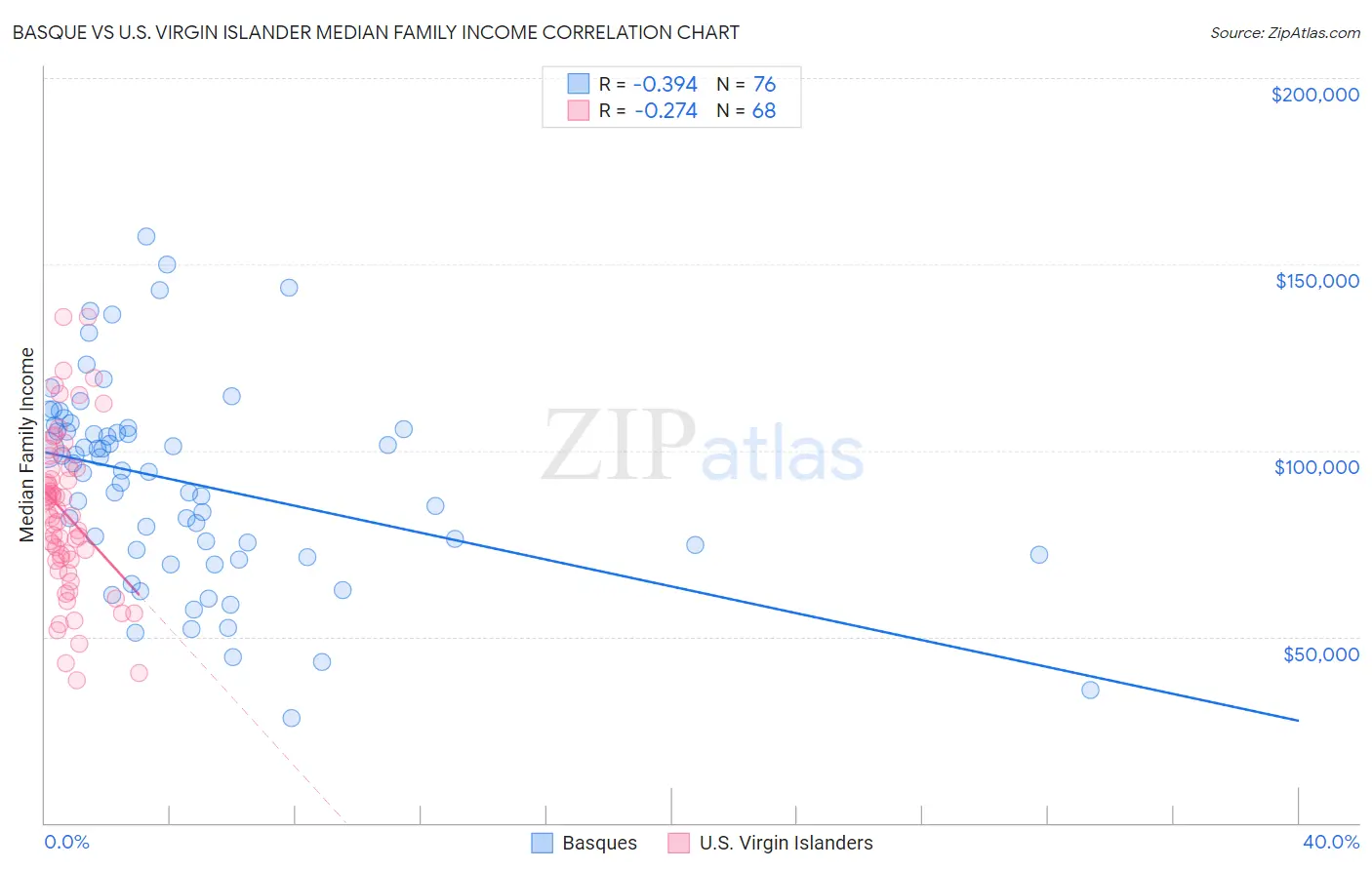 Basque vs U.S. Virgin Islander Median Family Income