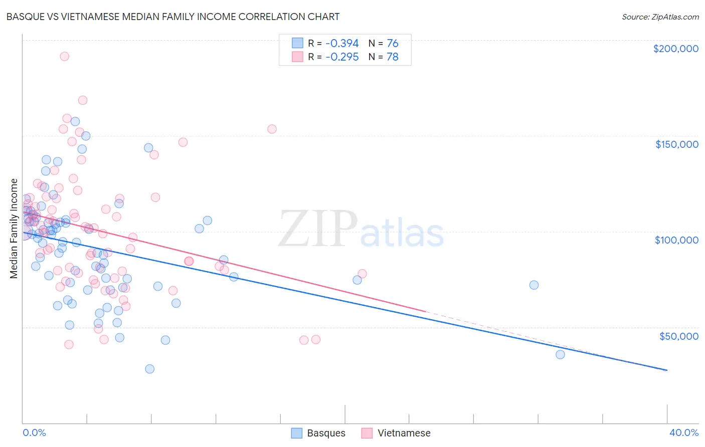 Basque vs Vietnamese Median Family Income