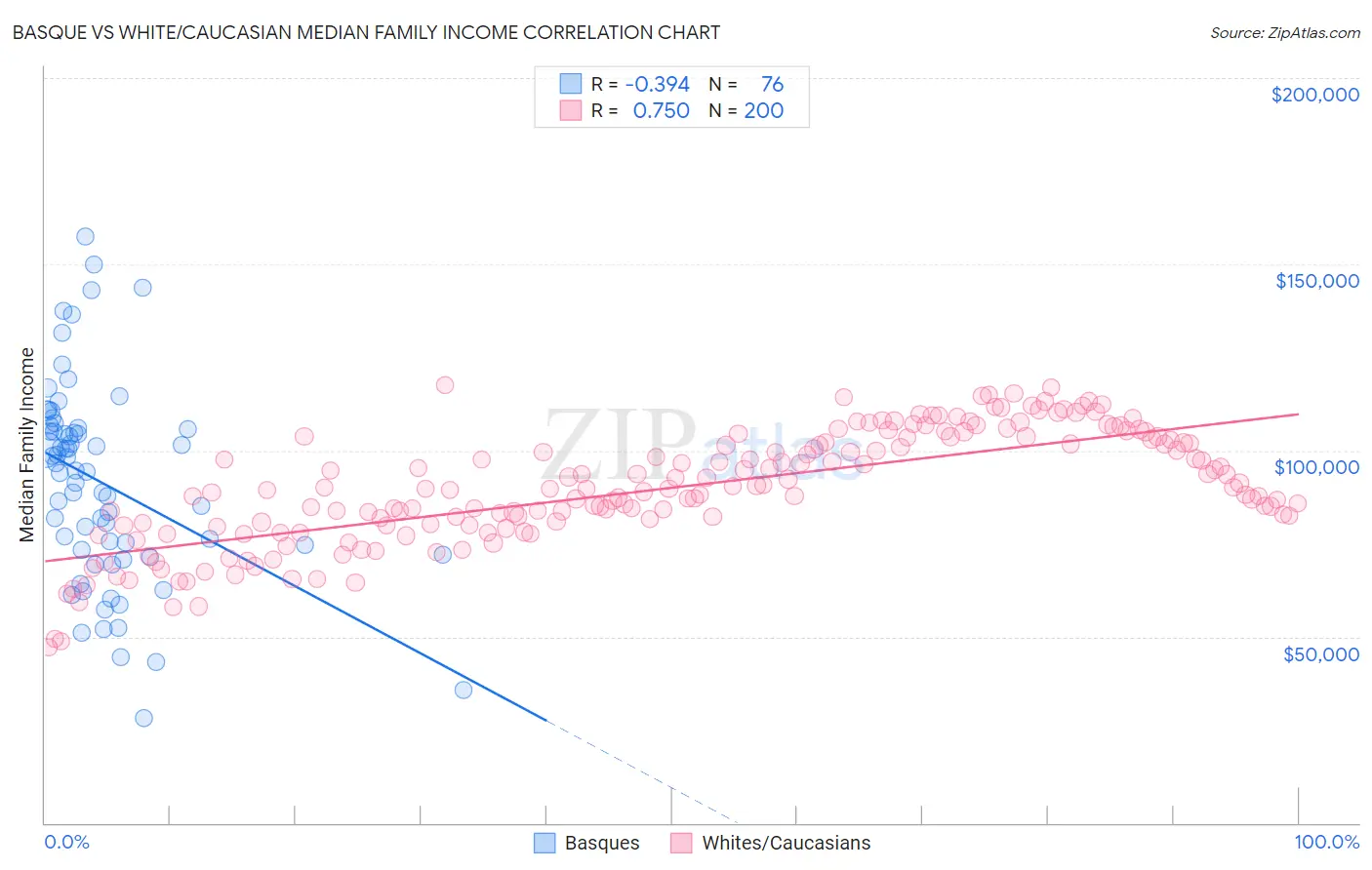 Basque vs White/Caucasian Median Family Income