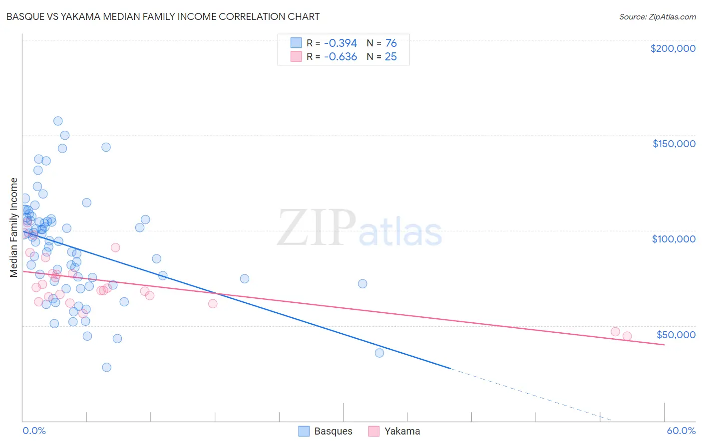 Basque vs Yakama Median Family Income