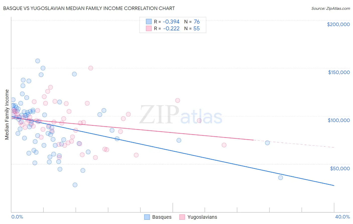 Basque vs Yugoslavian Median Family Income