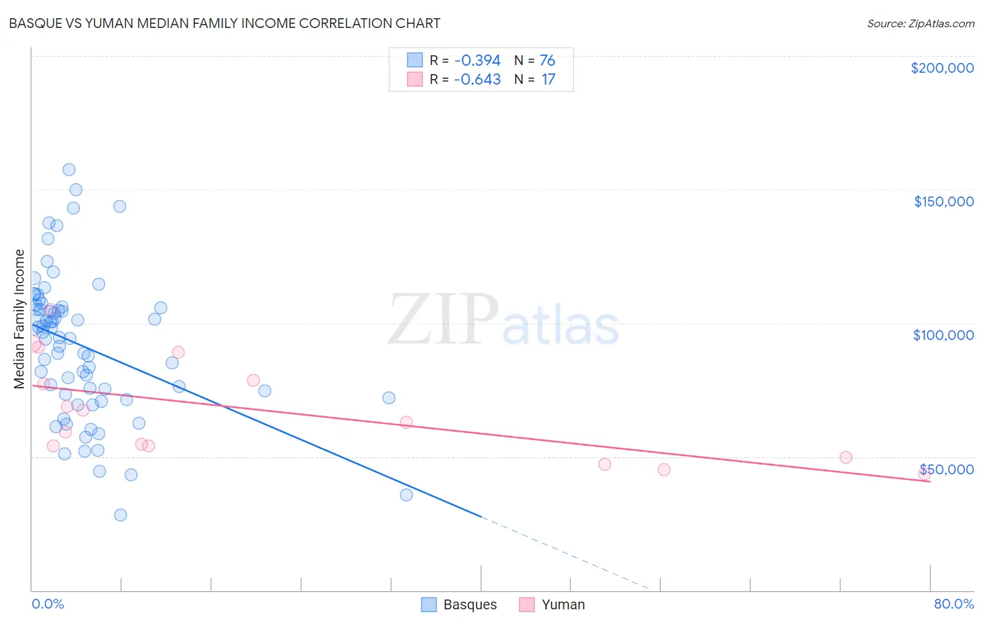 Basque vs Yuman Median Family Income