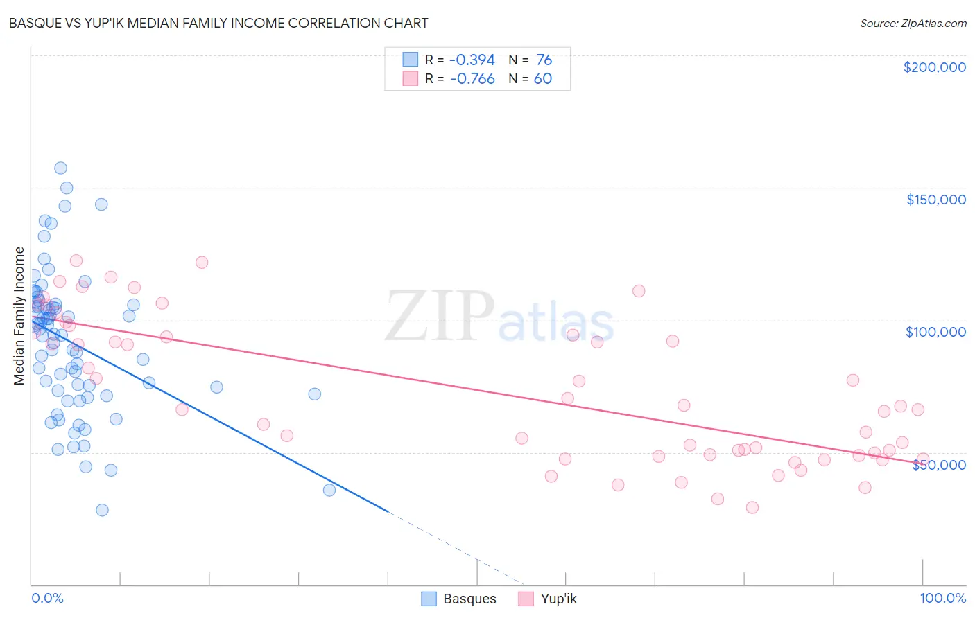Basque vs Yup'ik Median Family Income