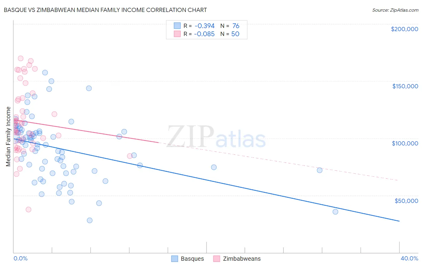 Basque vs Zimbabwean Median Family Income
