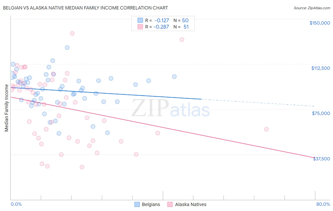 Belgian vs Alaska Native Median Family Income