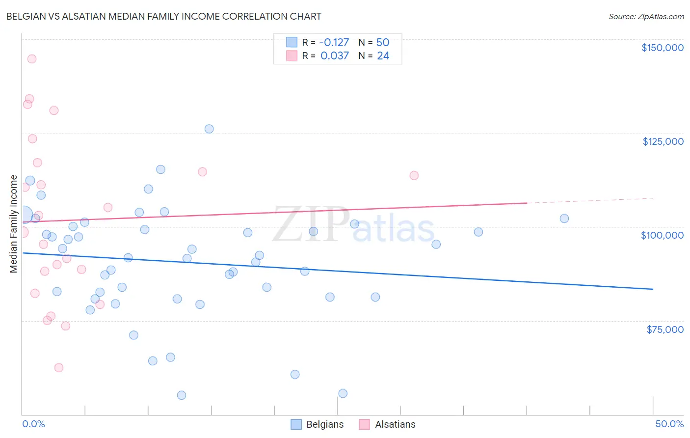 Belgian vs Alsatian Median Family Income