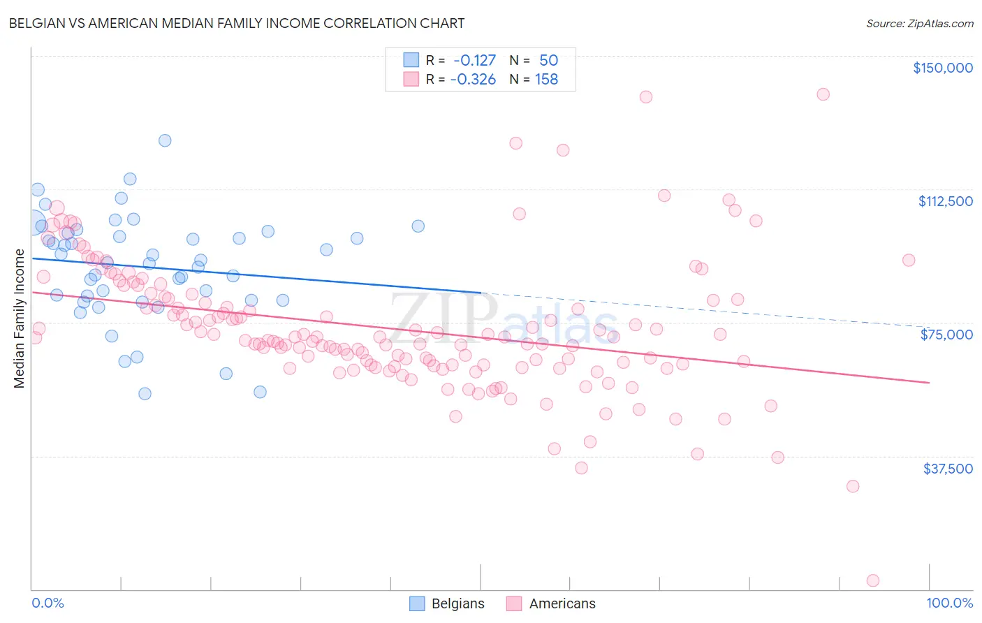 Belgian vs American Median Family Income