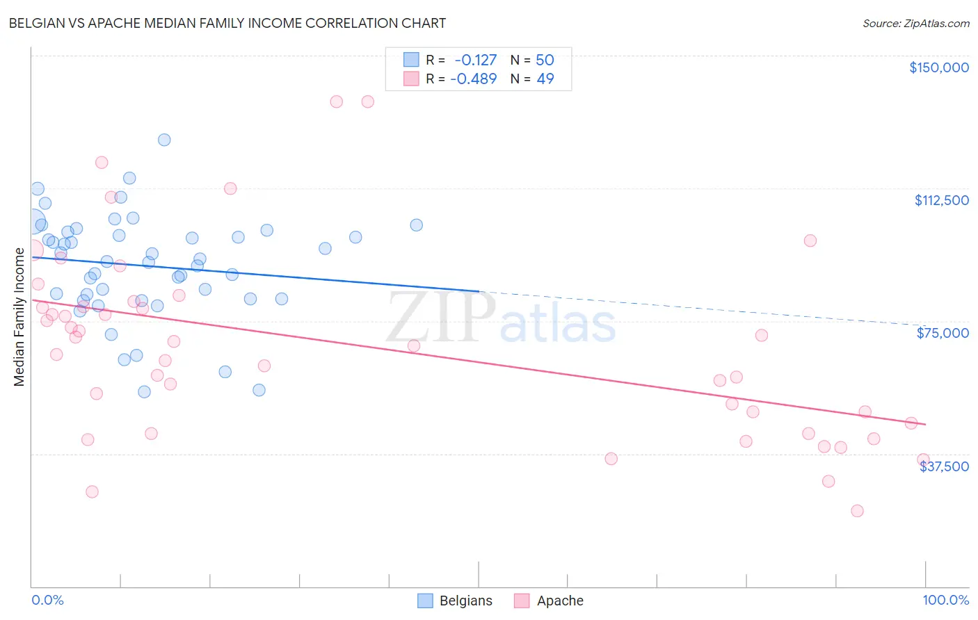 Belgian vs Apache Median Family Income