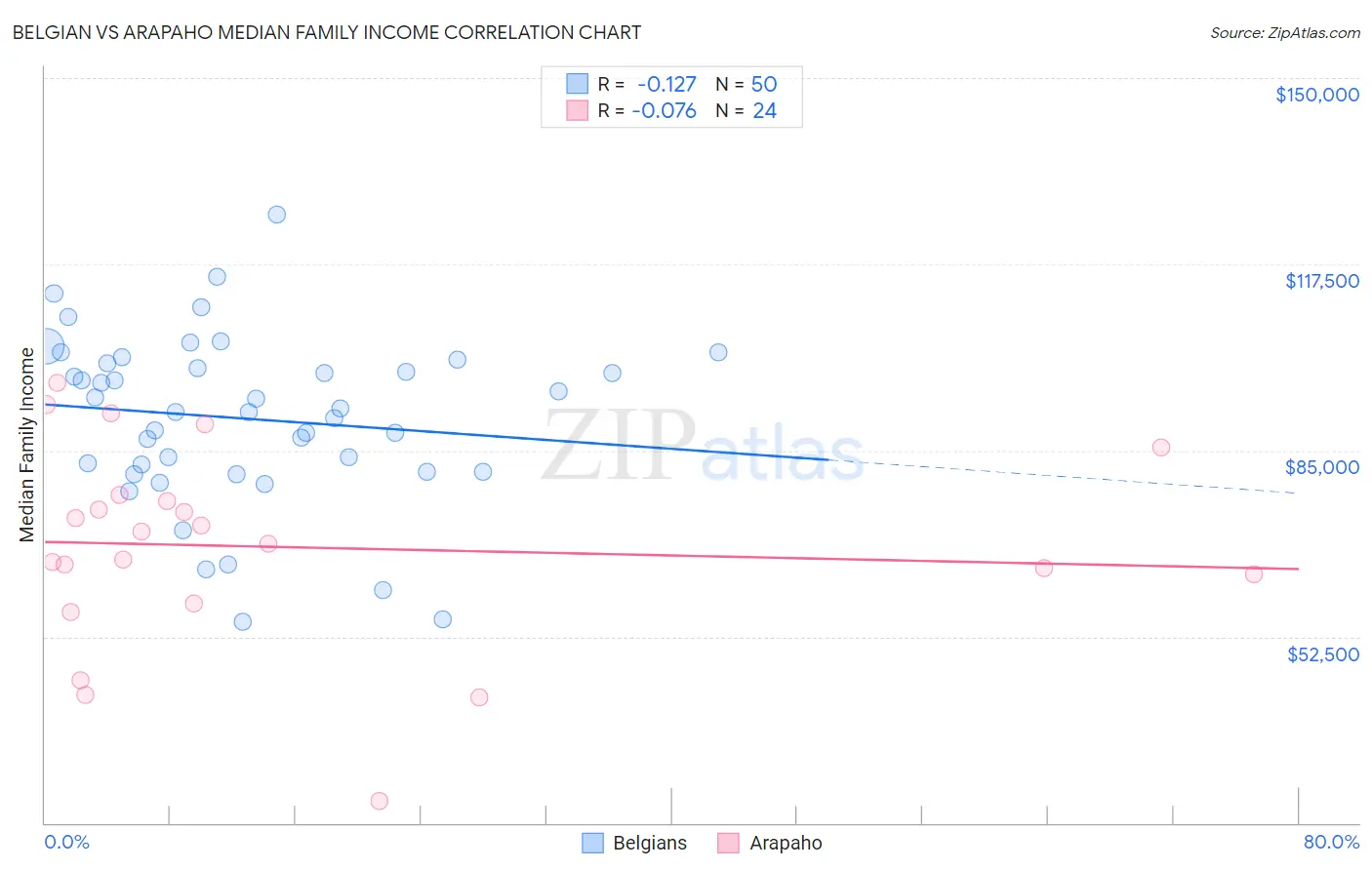 Belgian vs Arapaho Median Family Income