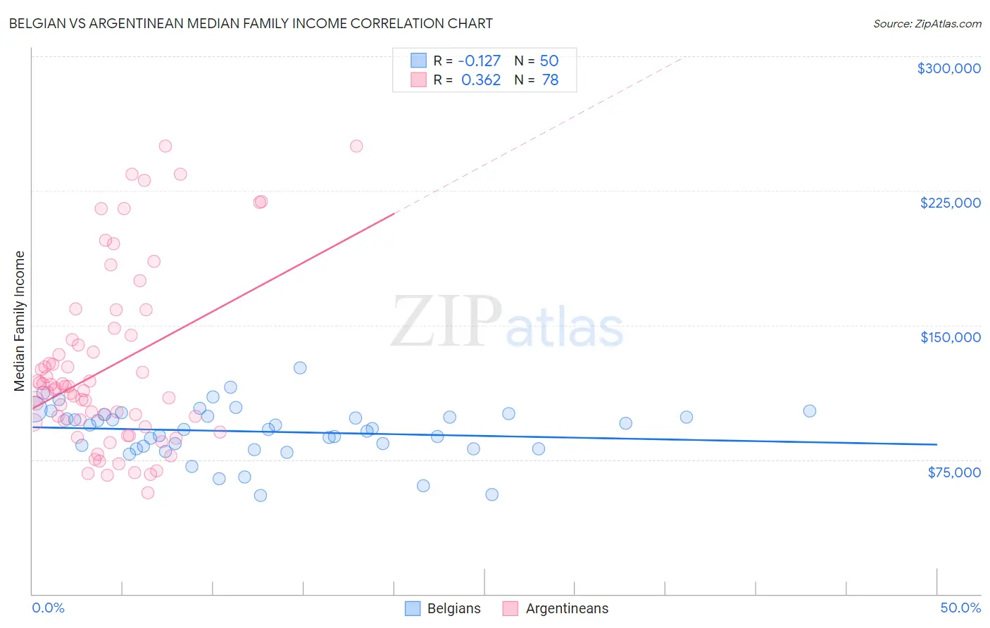 Belgian vs Argentinean Median Family Income