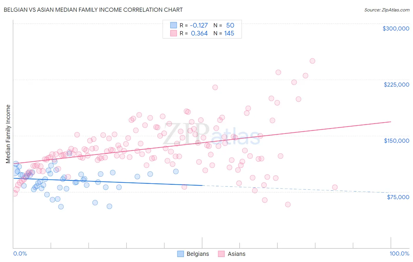 Belgian vs Asian Median Family Income