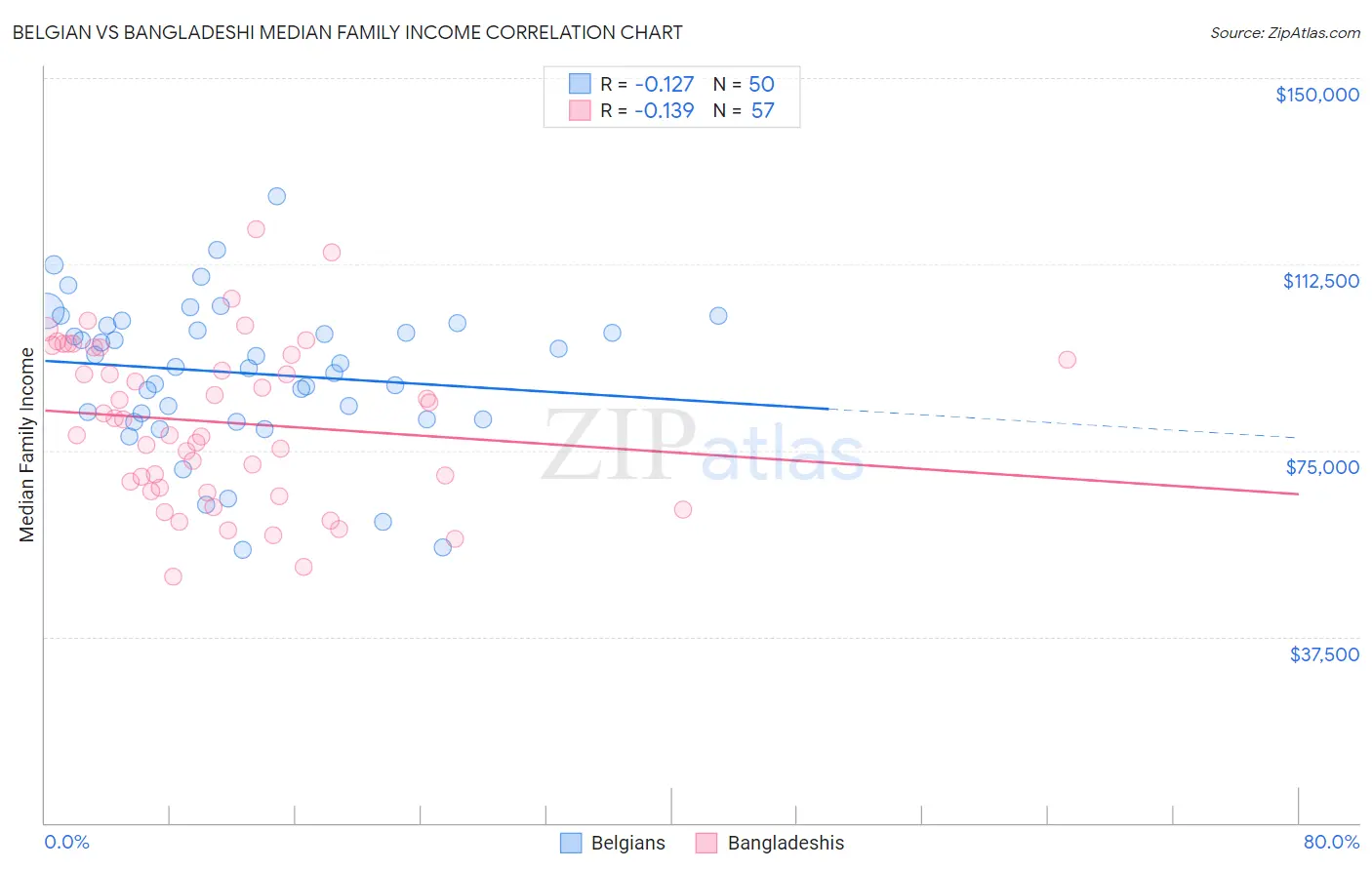 Belgian vs Bangladeshi Median Family Income