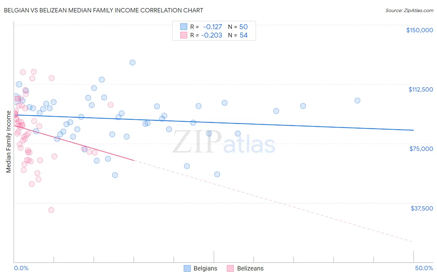 Belgian vs Belizean Median Family Income