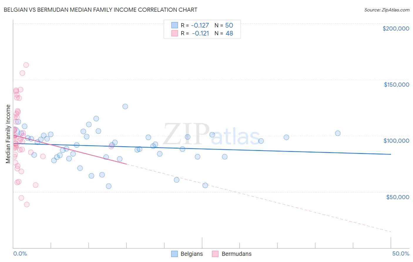 Belgian vs Bermudan Median Family Income