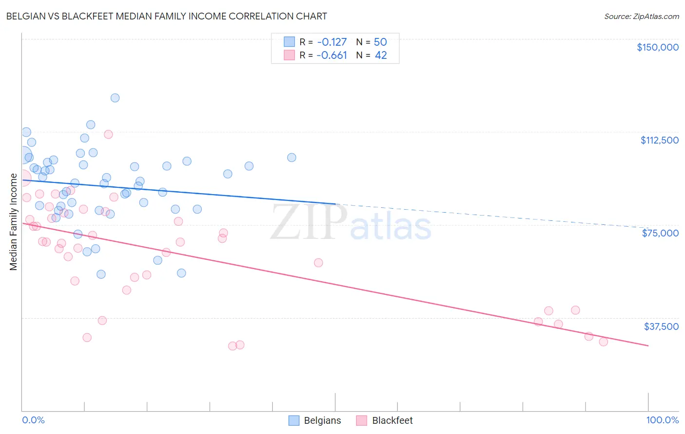 Belgian vs Blackfeet Median Family Income