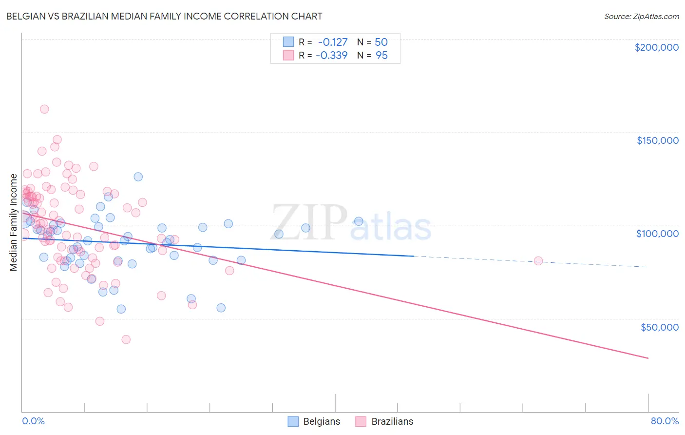 Belgian vs Brazilian Median Family Income