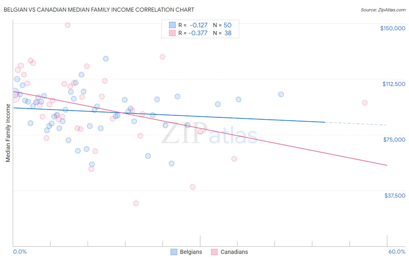 Belgian vs Canadian Median Family Income