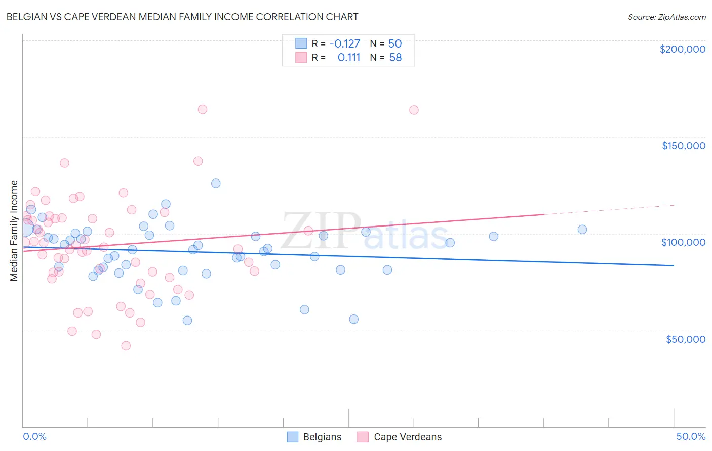 Belgian vs Cape Verdean Median Family Income