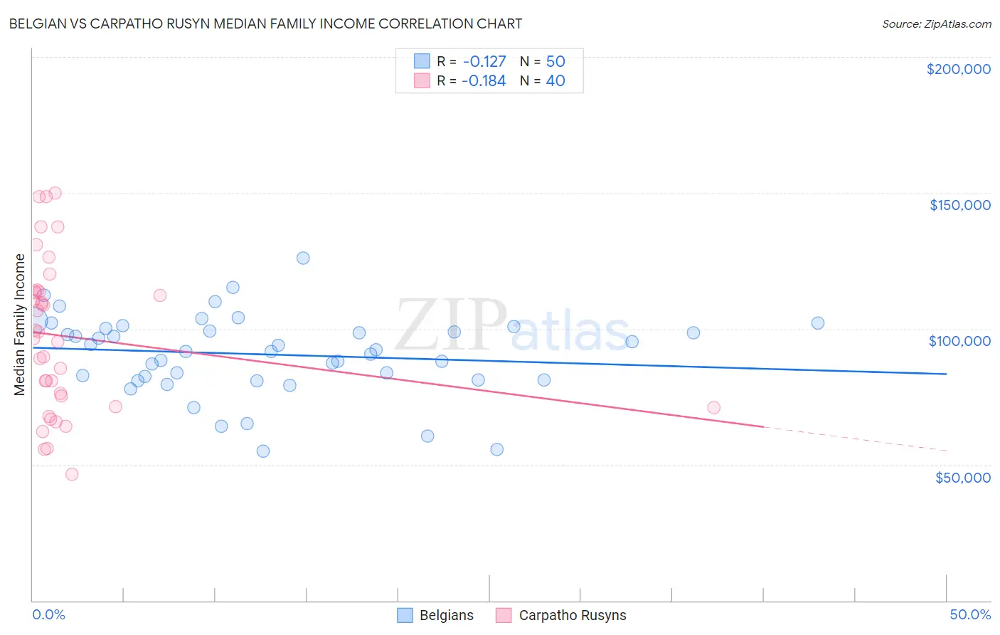 Belgian vs Carpatho Rusyn Median Family Income