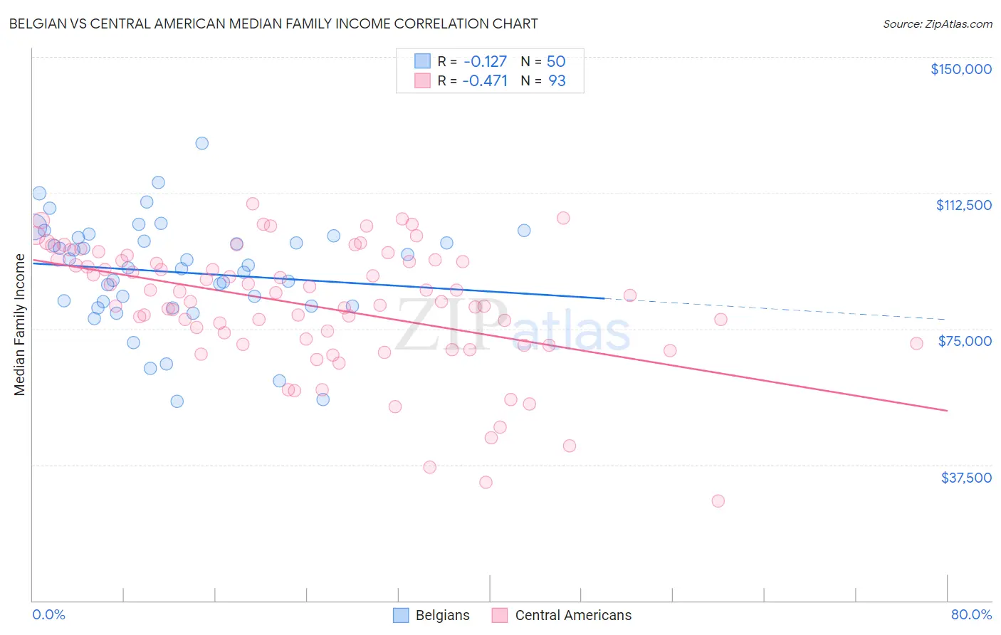 Belgian vs Central American Median Family Income