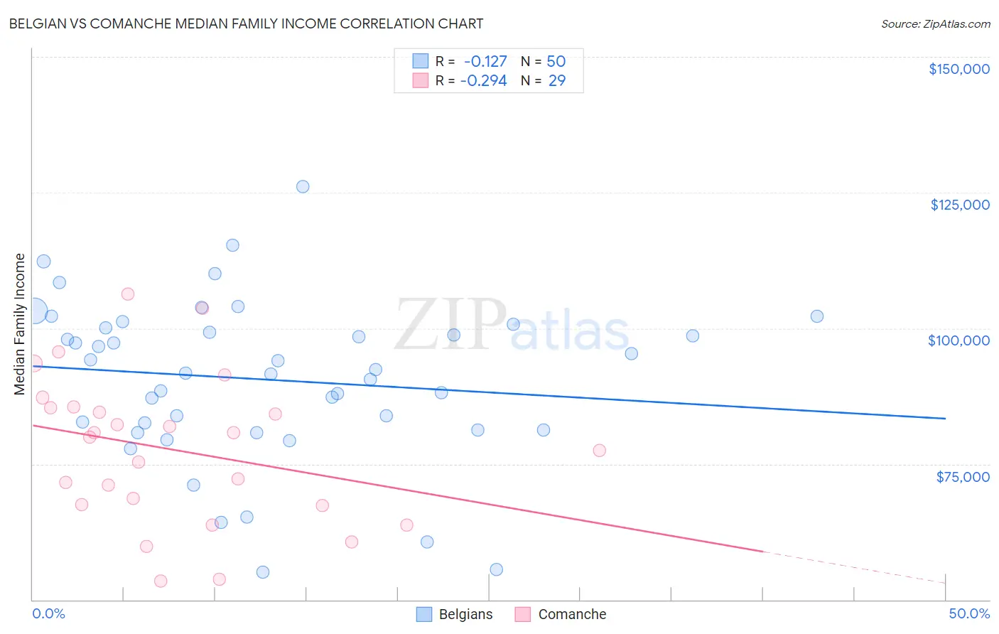 Belgian vs Comanche Median Family Income