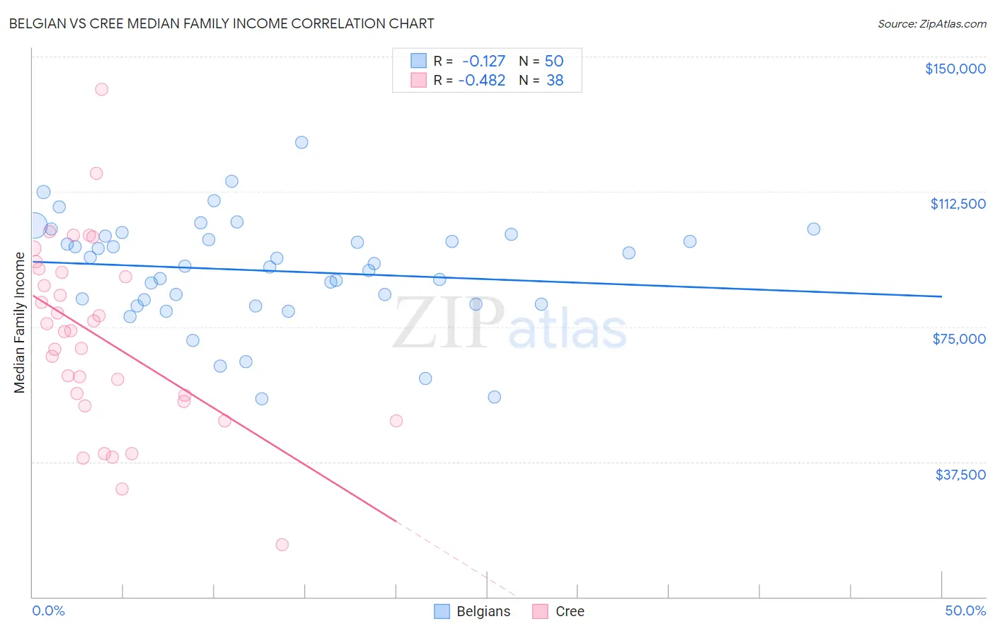 Belgian vs Cree Median Family Income