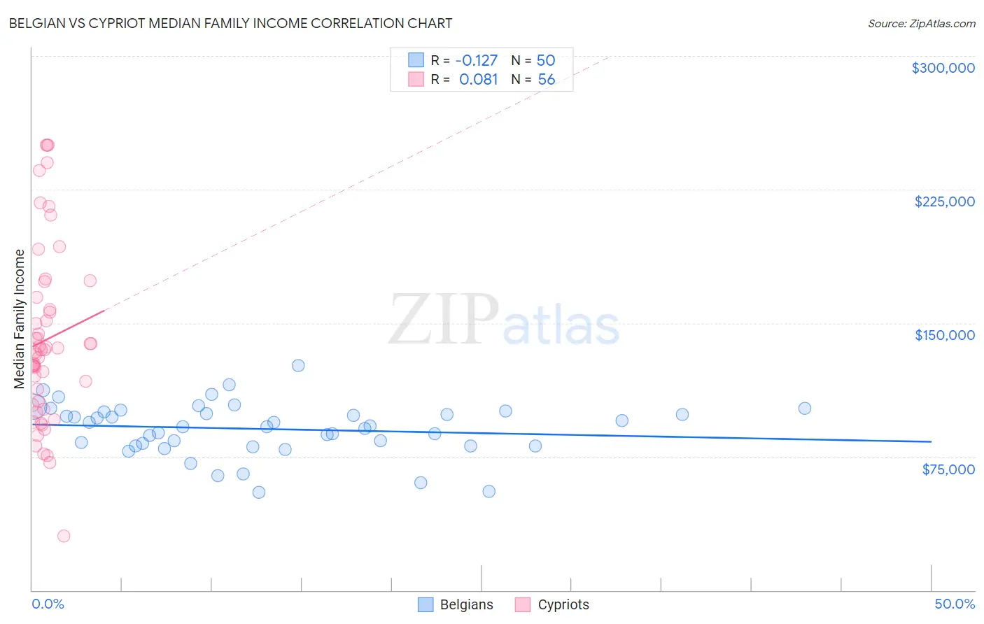 Belgian vs Cypriot Median Family Income