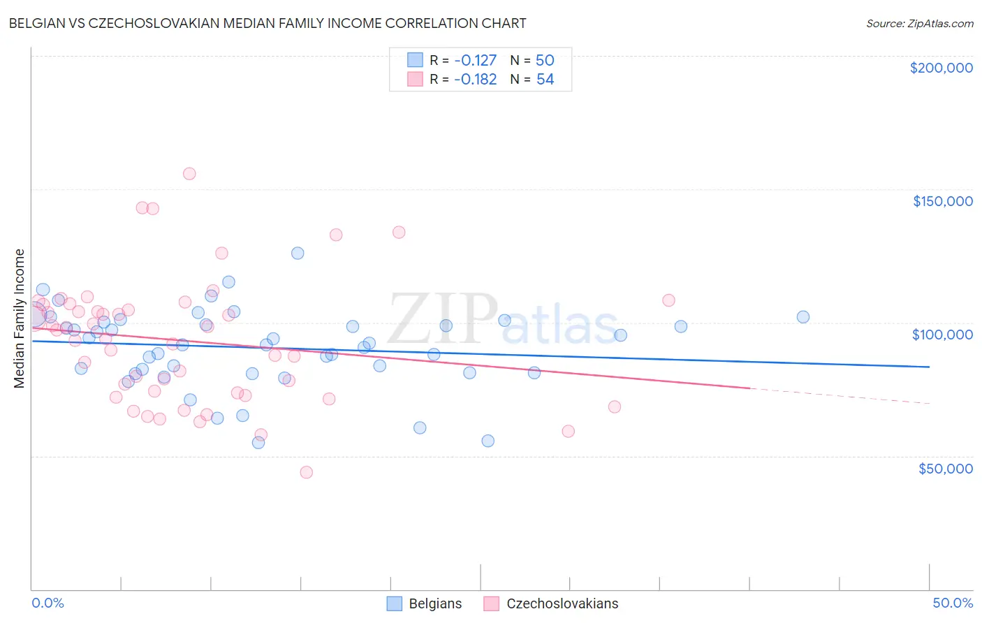 Belgian vs Czechoslovakian Median Family Income