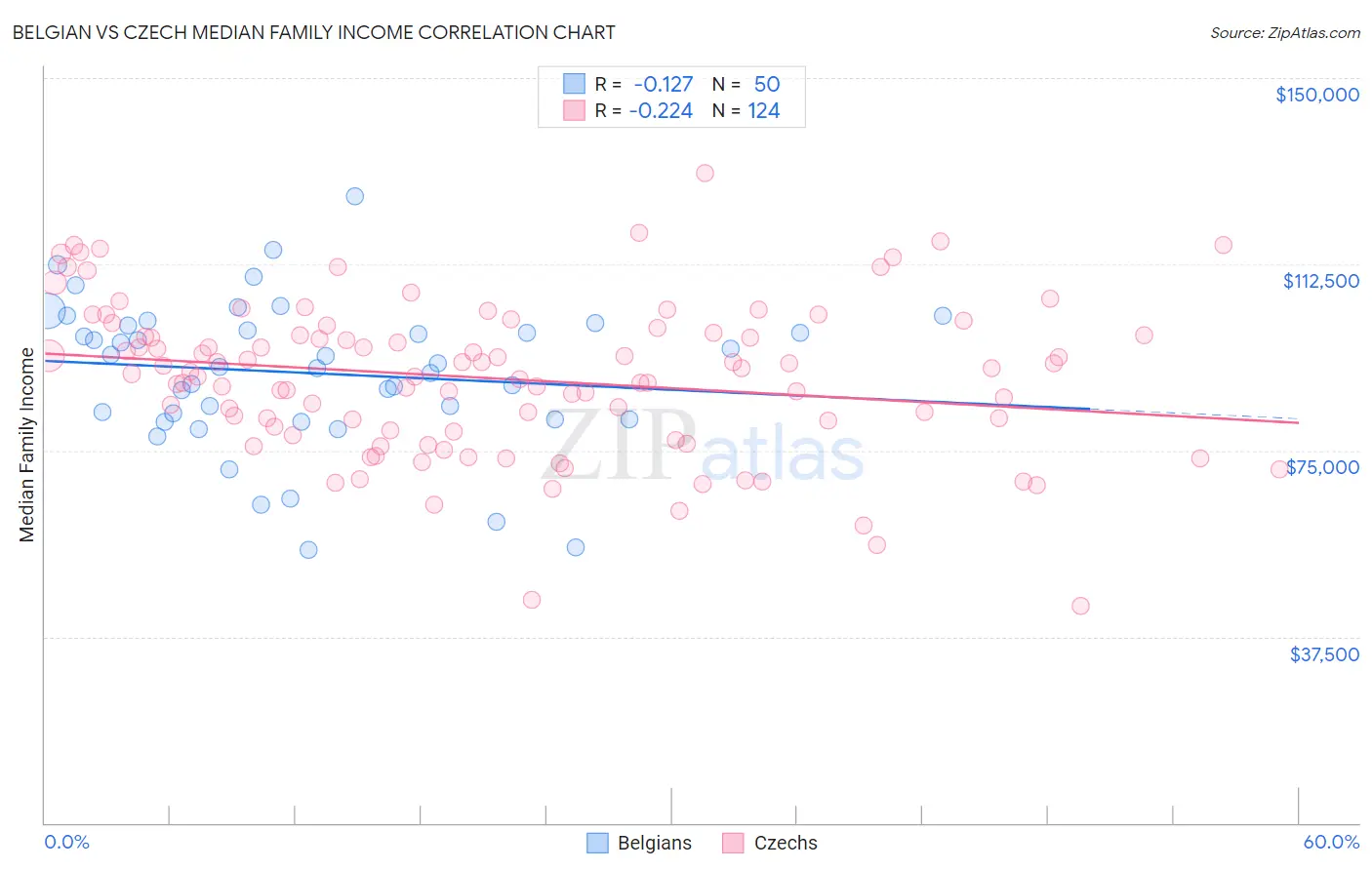Belgian vs Czech Median Family Income