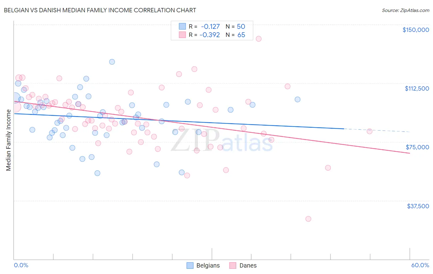 Belgian vs Danish Median Family Income