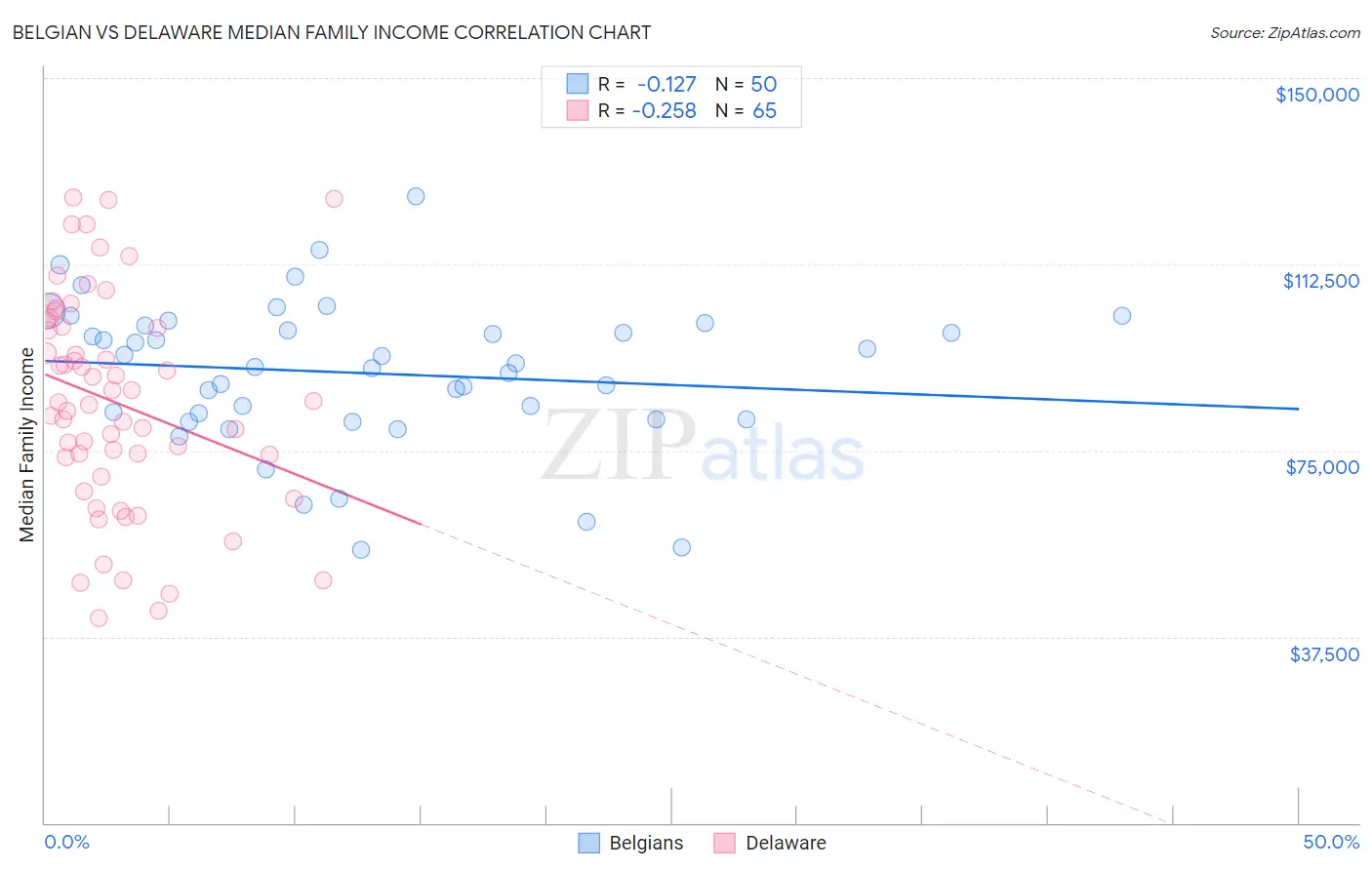Belgian vs Delaware Median Family Income