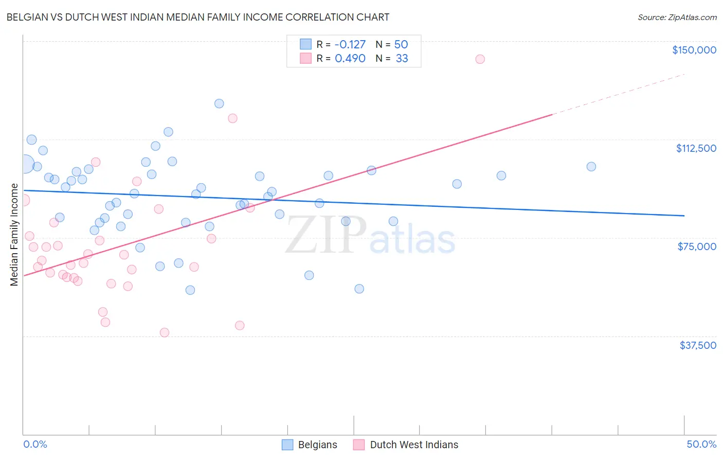 Belgian vs Dutch West Indian Median Family Income