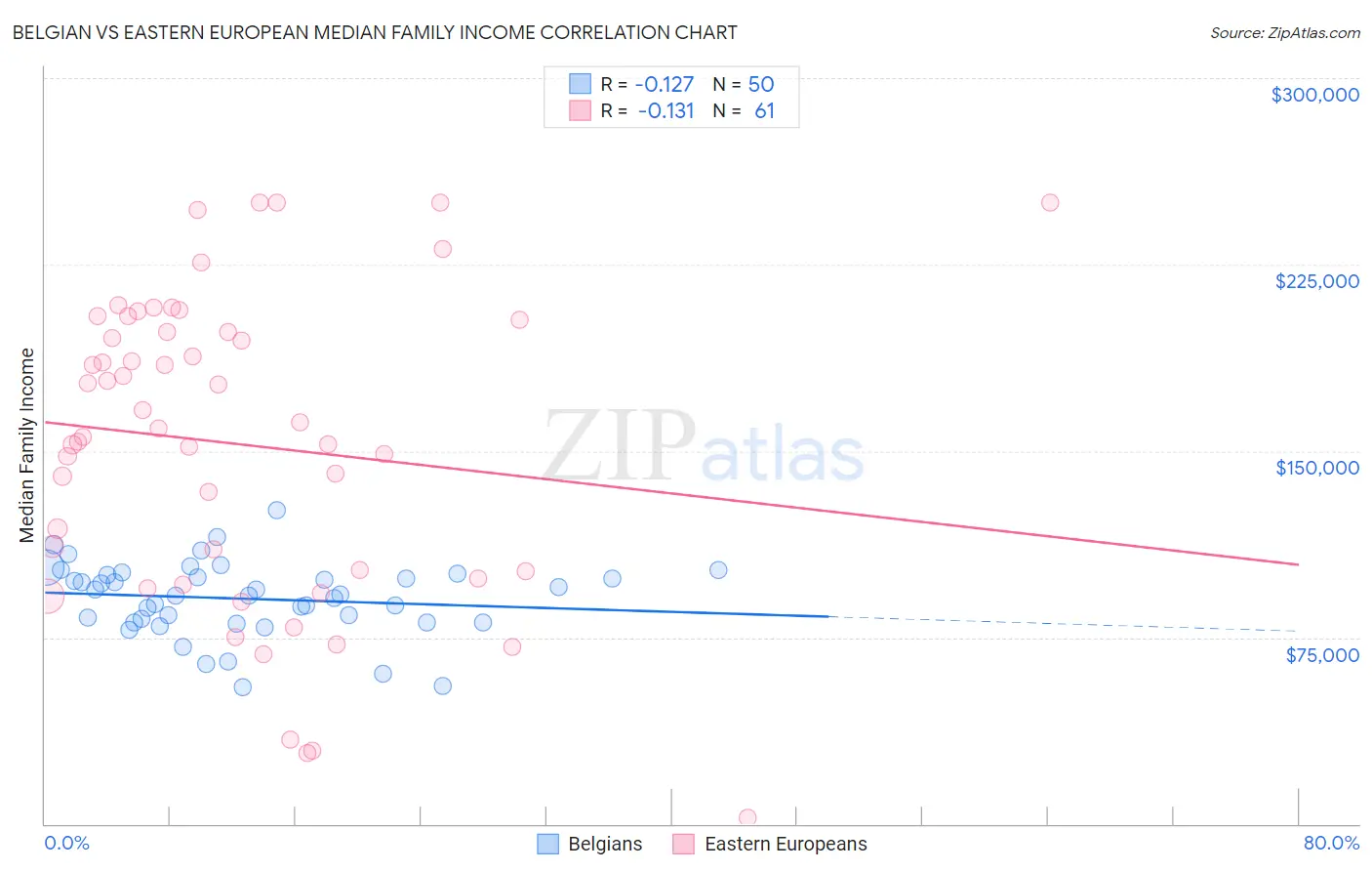 Belgian vs Eastern European Median Family Income