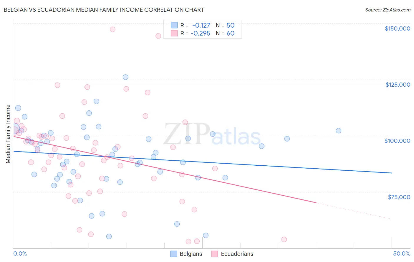 Belgian vs Ecuadorian Median Family Income