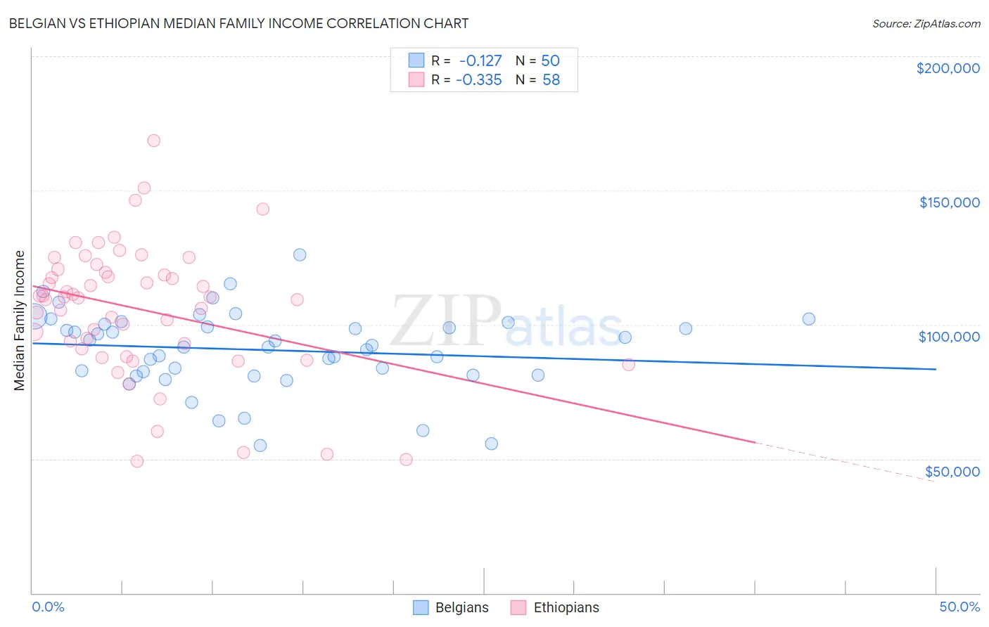 Belgian vs Ethiopian Median Family Income