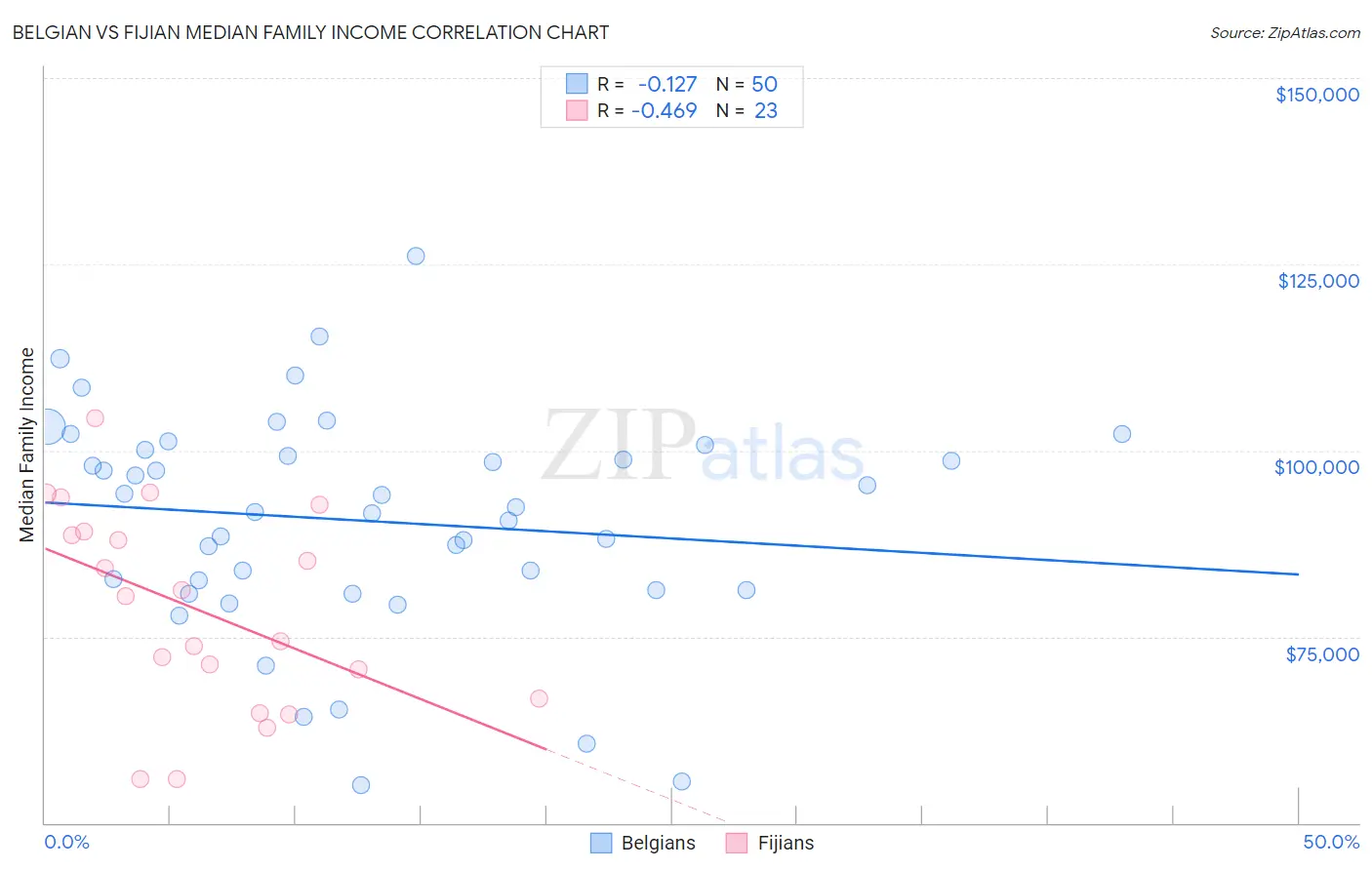 Belgian vs Fijian Median Family Income