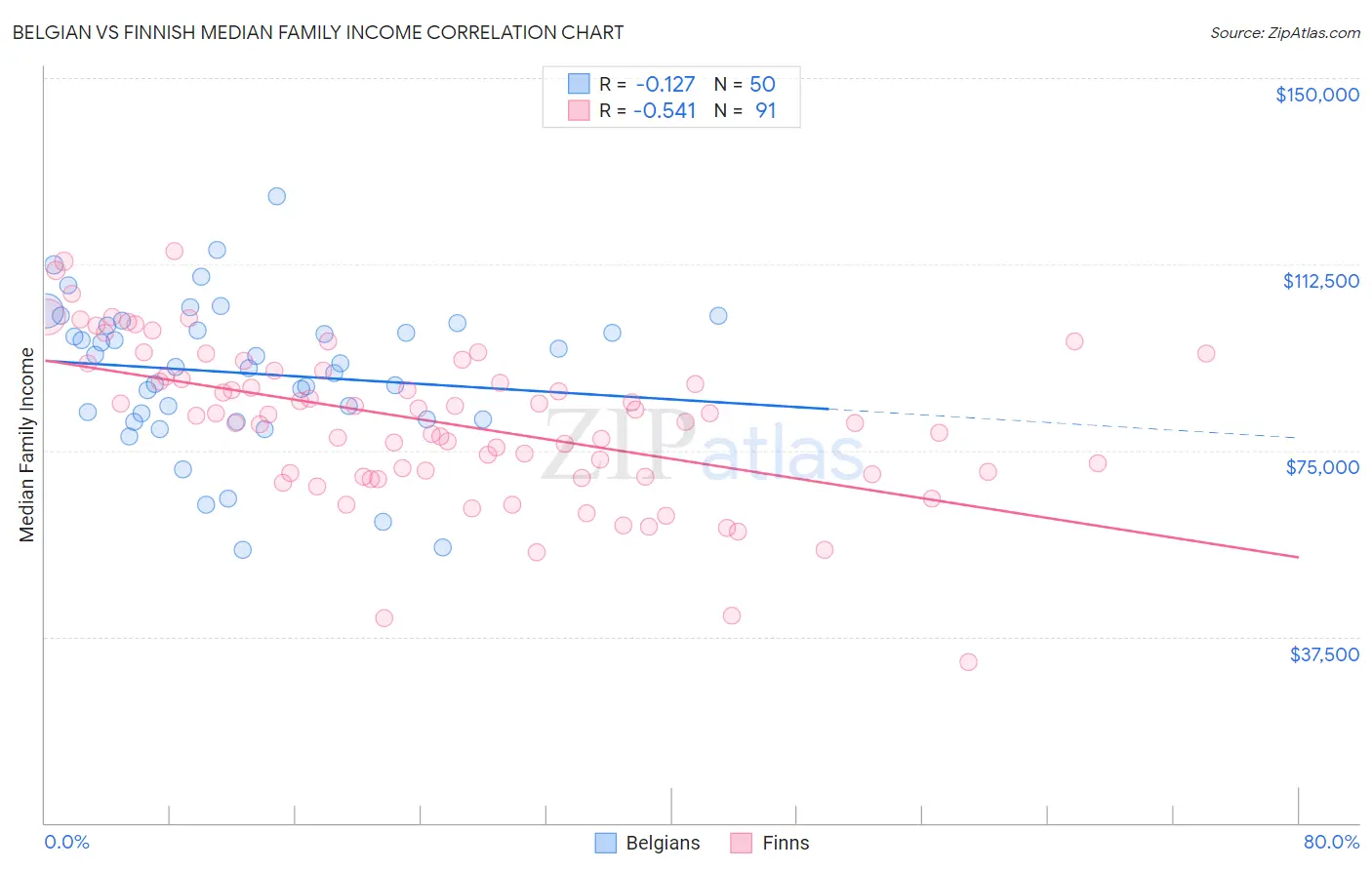 Belgian vs Finnish Median Family Income