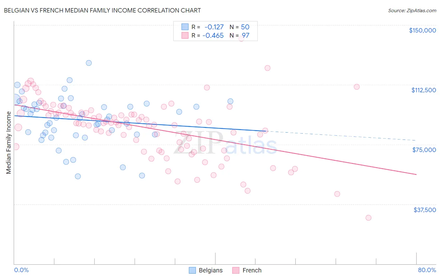 Belgian vs French Median Family Income
