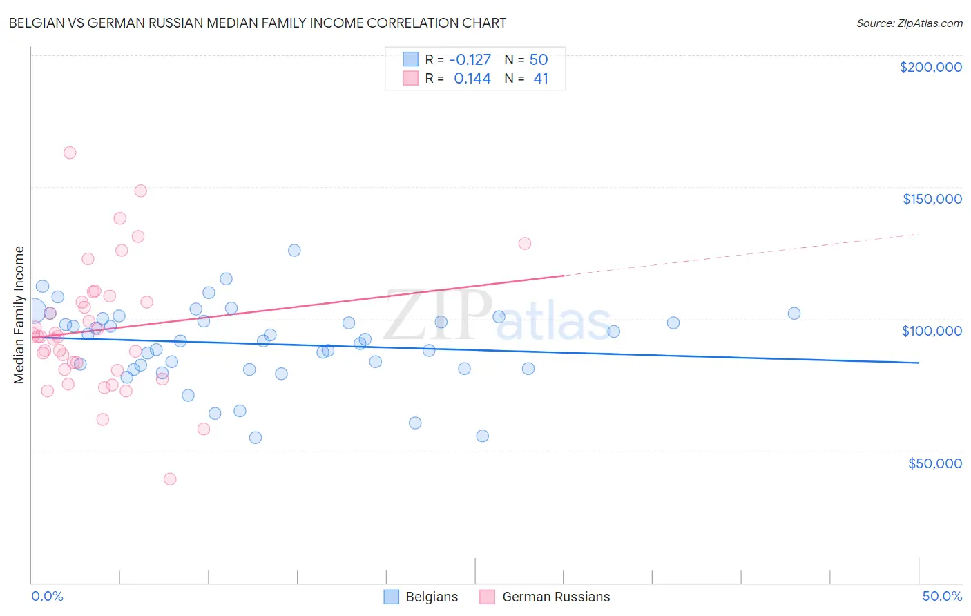 Belgian vs German Russian Median Family Income