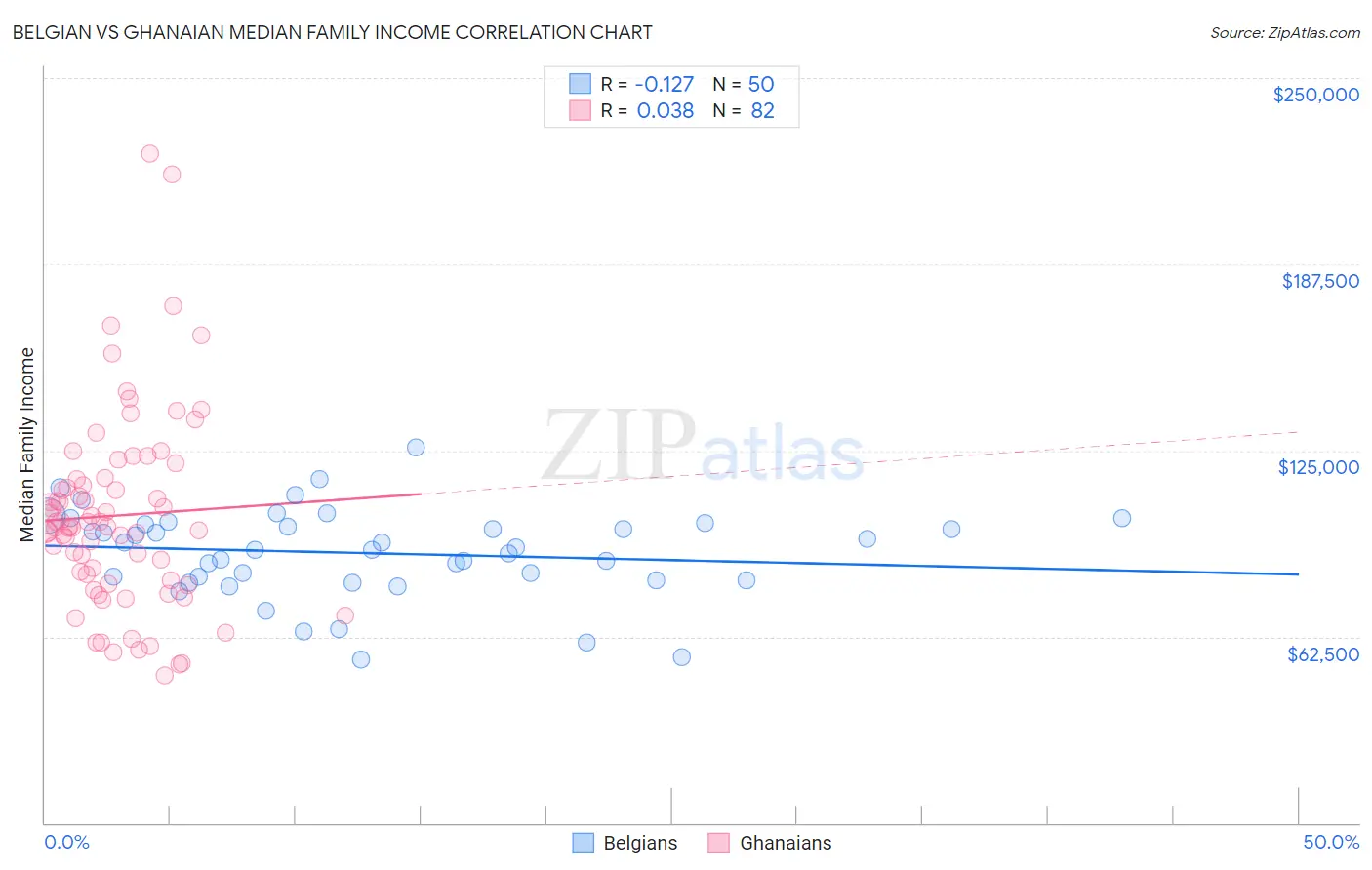 Belgian vs Ghanaian Median Family Income