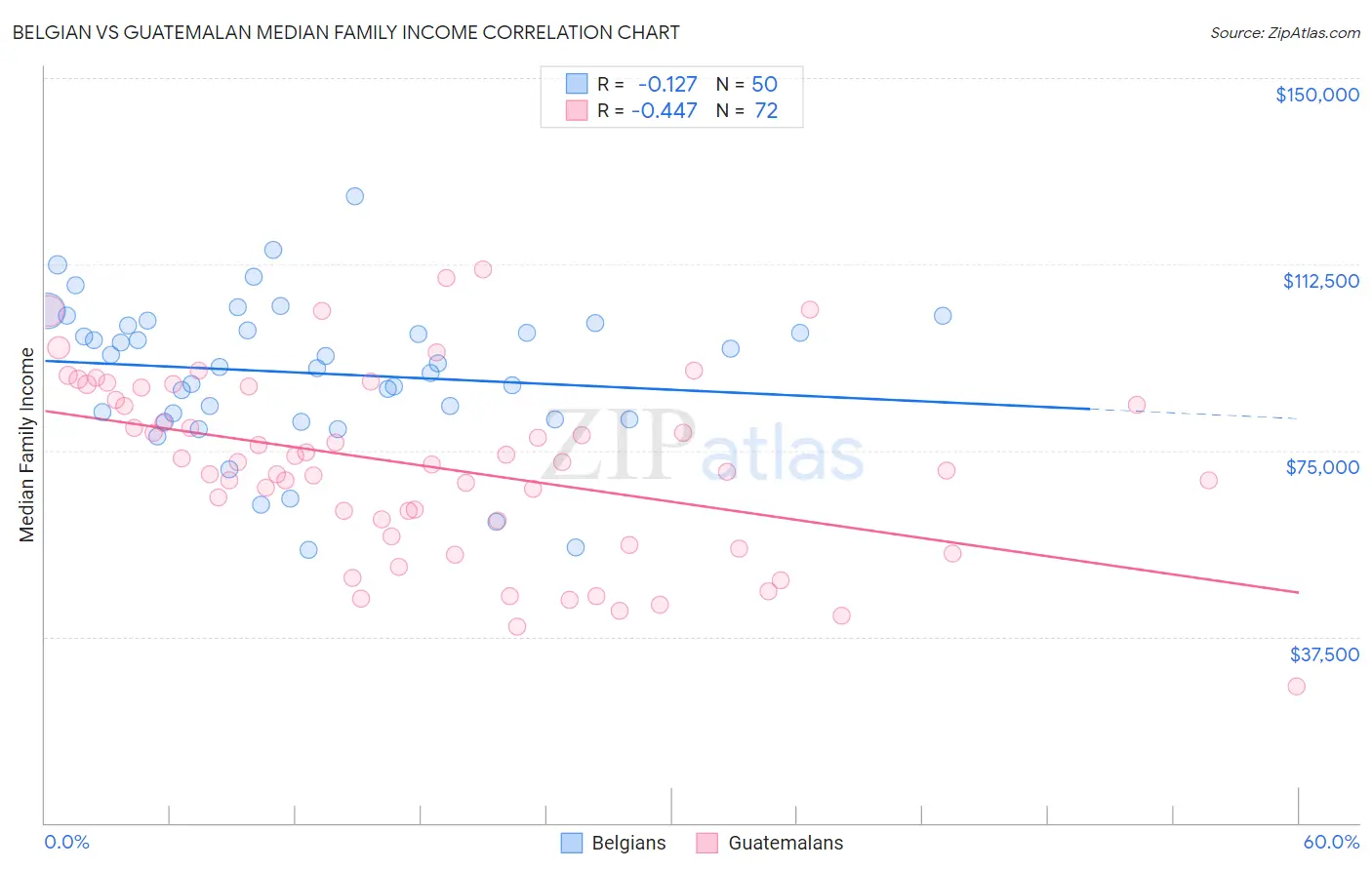 Belgian vs Guatemalan Median Family Income