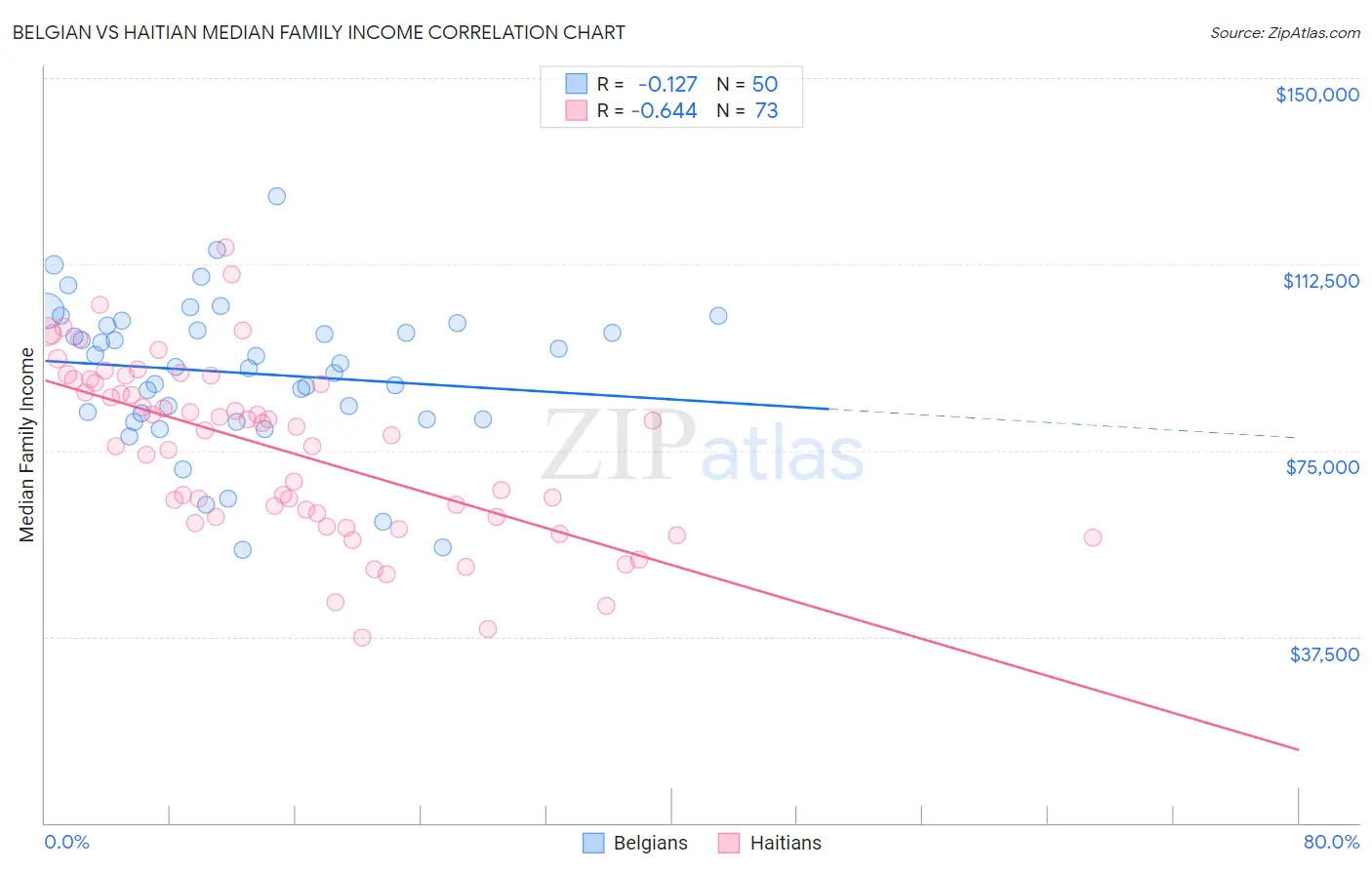 Belgian vs Haitian Median Family Income