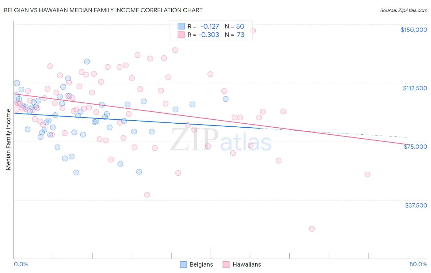 Belgian vs Hawaiian Median Family Income