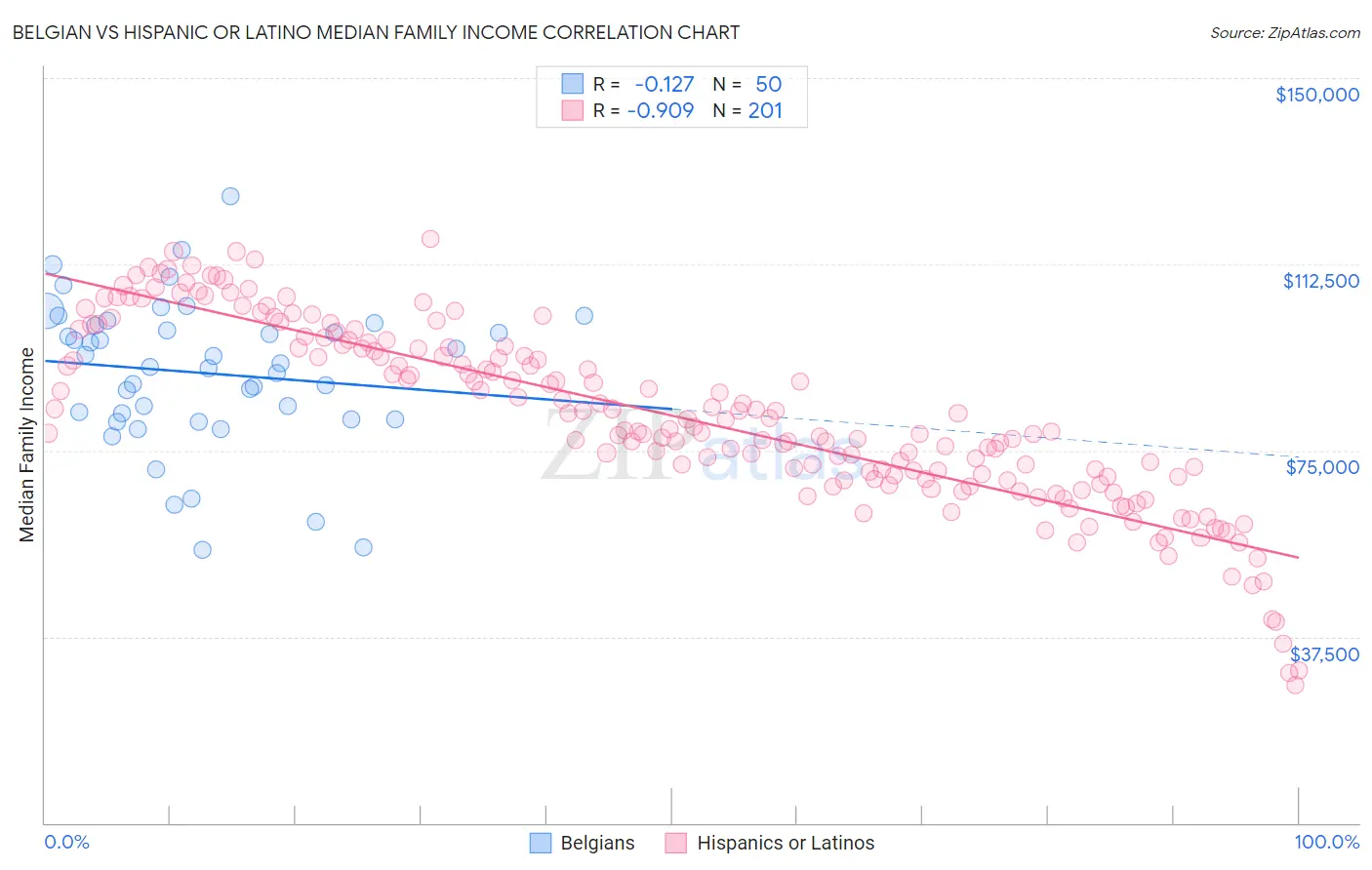 Belgian vs Hispanic or Latino Median Family Income